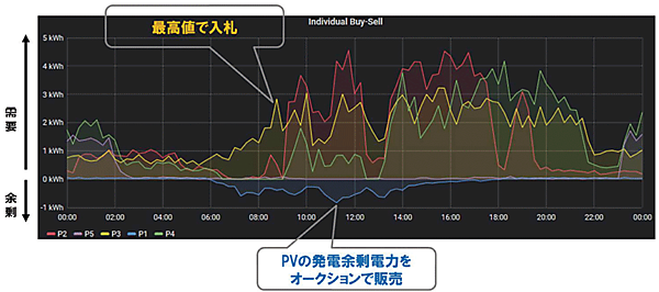 図2　需要家ごとの売買電力量（需要電力と余剰電力）