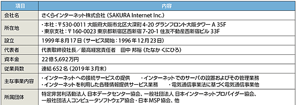 表1　さくらインターネットのプロフィール（敬称略）