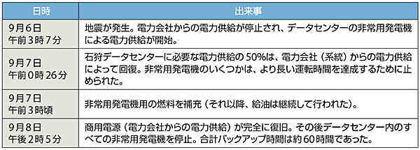表3　地震発生時（2018年9月6日）の時系列で見たデータセンターの稼働状況