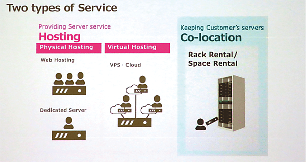 図2　データセンターにおける2つのサービス（左はホスティングサービス、右はコロケーションサービス）