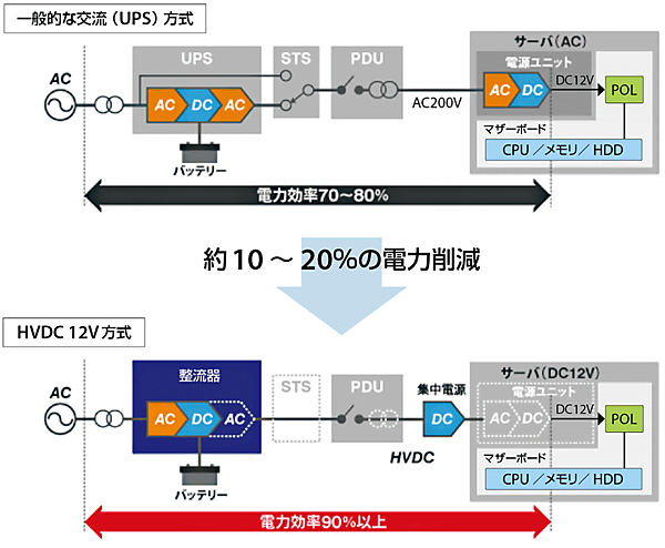 図3　石狩データセンターが採用しているHVDC（高電圧直流）給電方式（図下部）