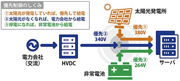 図4　優先順位に従ってサーバに供給される3つの電源