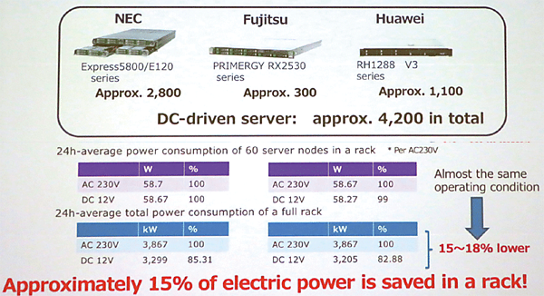 図6　石狩データセンターに設置された3社のDCサーバ
