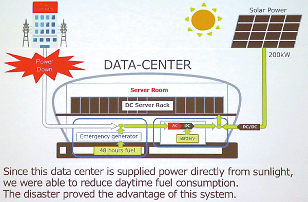 図7　2号棟における商用電源（系統電源）のダウンとHVDC＆PVシステムの活躍
