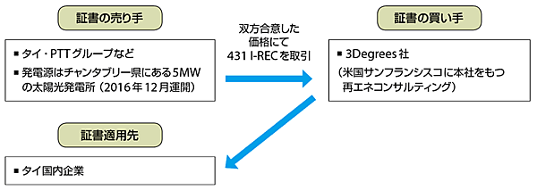 図2　タイのPTTグループのEW Originを使ったI-REC証書取引の事例