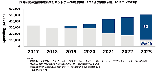 図2　国内5Gサービス向けインフラ市場の予測