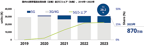 図3　国内5G携帯電話市場の予測：2023年までの出荷台数の見通し