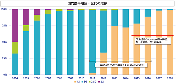 図4　国内携帯電話市場の世代別（2G〜4G）に見る歴史的な展開