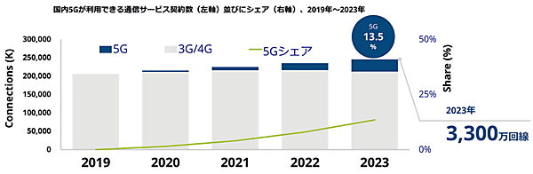 図5　国内5G通信サービスの市場予測：5G回線契約数と5G回線のシェア