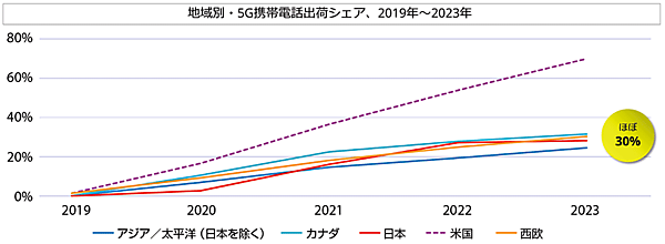 図6　5G携帯電話市場の予測：世界各地域の比較