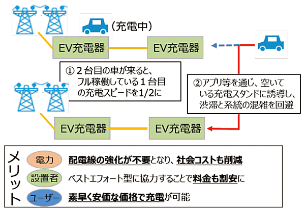 図　需要側コネクト＆マネージの例