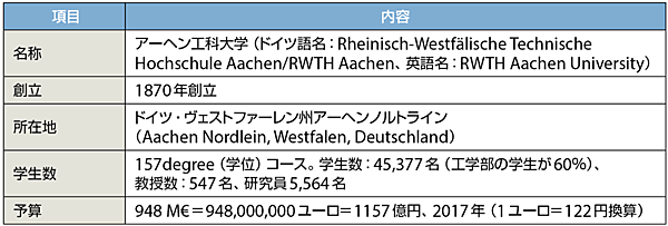 表1　アーヘン工科大学のプロフィール