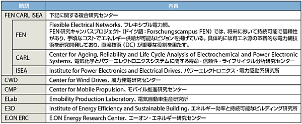 表2　図2に示す用語の解説
