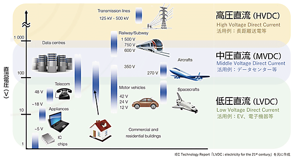 図1　直流の分類イメージ