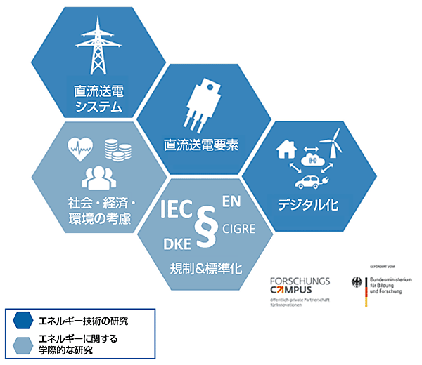 図5　FEN（フレキシブル電気ネットワーク）研究キャンパス：直流マイクログリッドに関する研究等