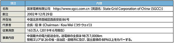 表1　国家電網有限公司（SGCC）のプロフィール