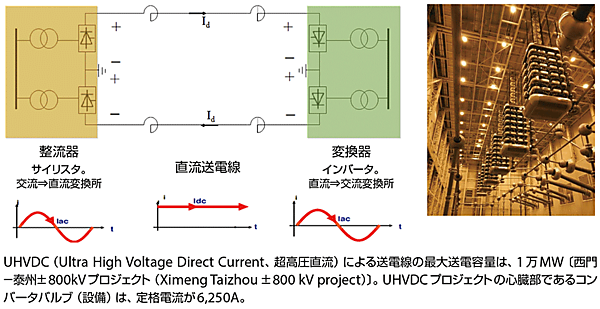 図4　HVDCプロジェクトのLCC-HVDC（他励式HVDC）の構成