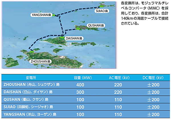 図6　5つの島を結ぶZHOUSHAN VSC-HVDC プロジェクト