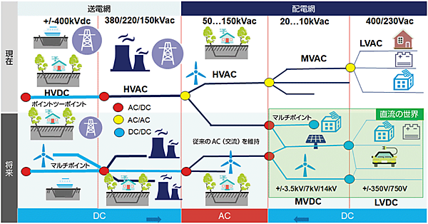 図7　国家電網の交流から直流への移行計画