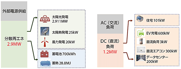 図8　蘇州の再エネタウン（その1）：実証プロジェクトの概要