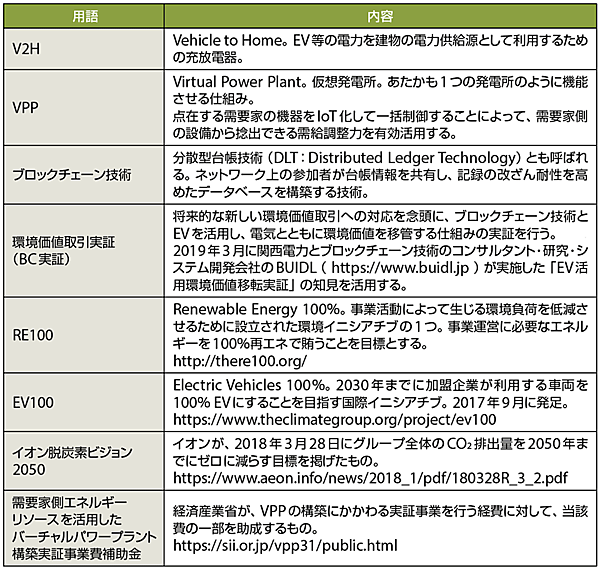 表1　記事中の主な用語解説
