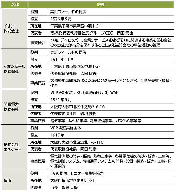 表2　実証における各社の役割と各社の概要（敬称略）
