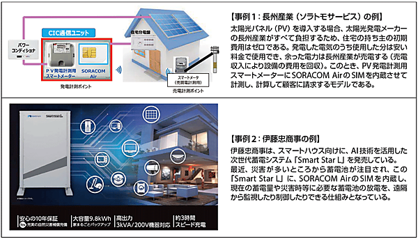 表1　SORACOM AirのSIM導入の事例（2019年の事例）