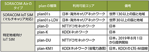 表2　IoT向けデータ通信サービス「SORACOM Air（セルラー向け）」のタイプの整理