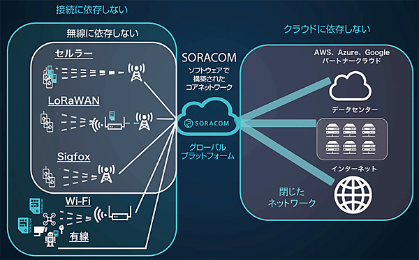 図1　あらゆるアクセス回線を通じて各種クラウドとセキュアに接続可能な「SORACOM」