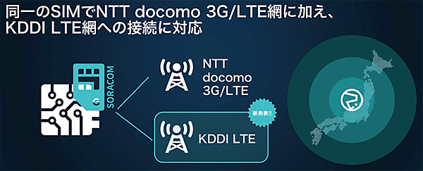 図5　SORACOM IoT SIMが日本でもマルチキャリアに対応へ
