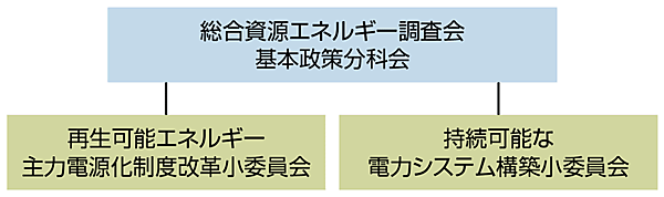 図　新たに設置された2つの小委員会