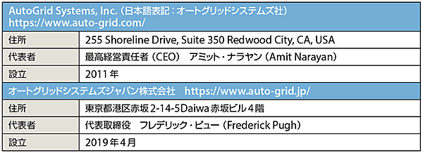 表1　オートグリッド社の会社概要（敬称略）