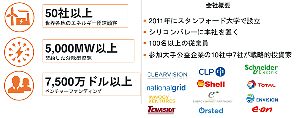 図1　オートグリッド社の概要
