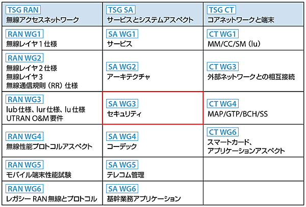表1　3GPPの5Gに関する技術仕様化策定グループ（セキュリティとプライバシー関連の課題はSA WG3）