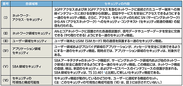 表2　図3に示すセキュリティアーキテクチャの説明〔図3の（Ⅰ）〜（Ⅵ）〕