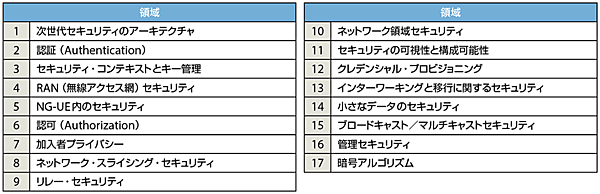 表3　3GPP SA WG3における17のセキュリティ領域（課題と対策）