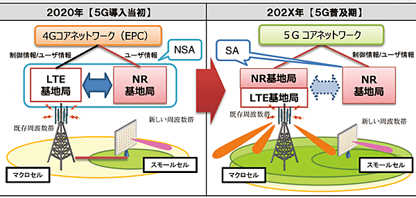 図2　5Gサービスの展開：NSA（LTEとNRの連携）からSA（NR単独）への移行