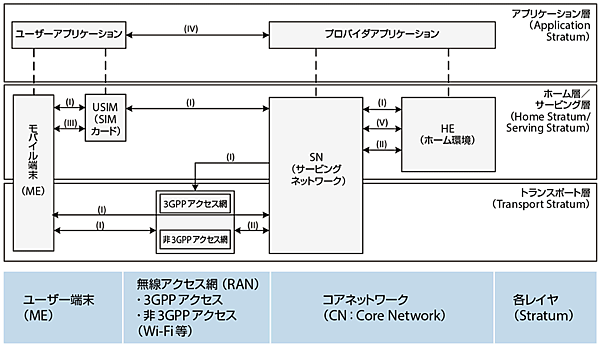 図3　3GPPで策定された5Gセキュリティアーキテクチャの概要（リリース15）〔※図中の各ローマ数字は表2に解説〕