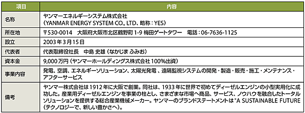 表1　ヤンマーエネルギーシステム株式会社のプロフィール（敬称略）