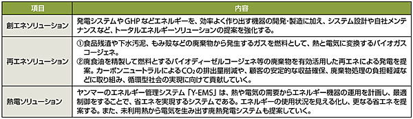 表2　ヤンマー（YES）が推進する創エネ・再エネ・熱電ソリューション