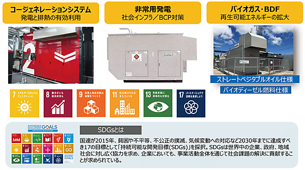 図1　ヤンマー（YES）のSDGsを推進する国内ビジネス