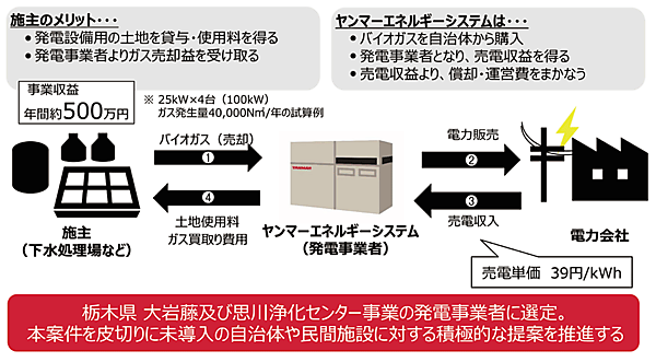 図4　ヤンマー（YES）のFIT発電事業