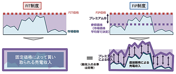 図　FIT制度とFIP制度の違い