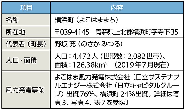 表1　青森県横浜町のプロフィール（敬称略）