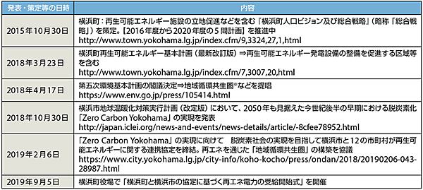表2　脱炭素社会に向けた横浜町と横浜市の主な動き