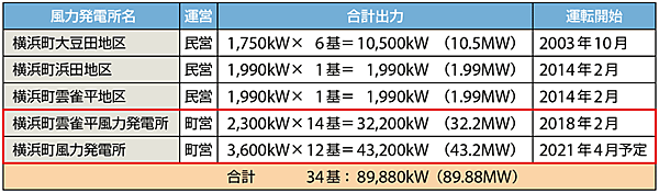 表3　横浜町の風力発電の一覧（赤枠は町営）