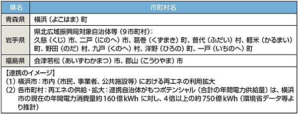表4　神奈川県横浜市と連携協定を締結した12市町村