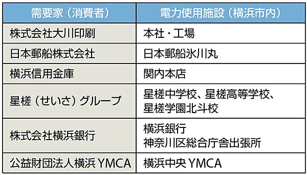 表6　横浜市内の6つの需要家と電力使用施設