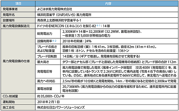 表7　横浜町雲雀平（ひばりだいら）風力発電所の概要