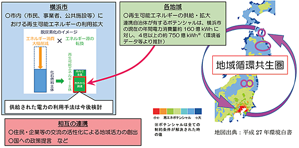 図2　再エネを活用した都市と地方の地域循環共生圏の新たなモデルの構築